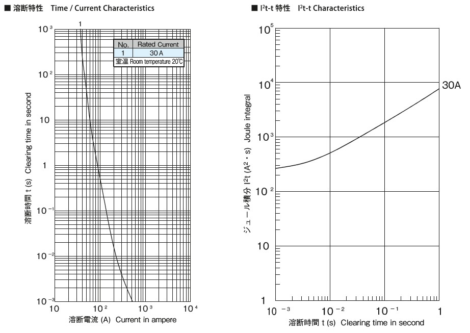 溶断特性