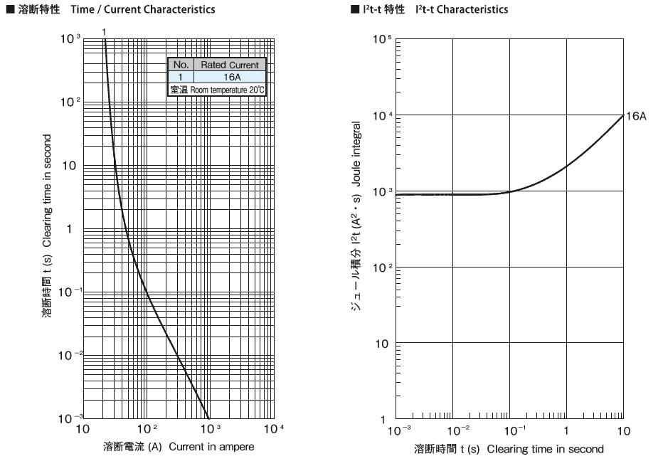 溶断特性