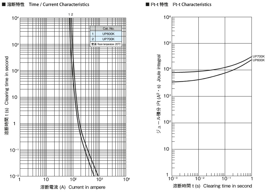 溶断特性